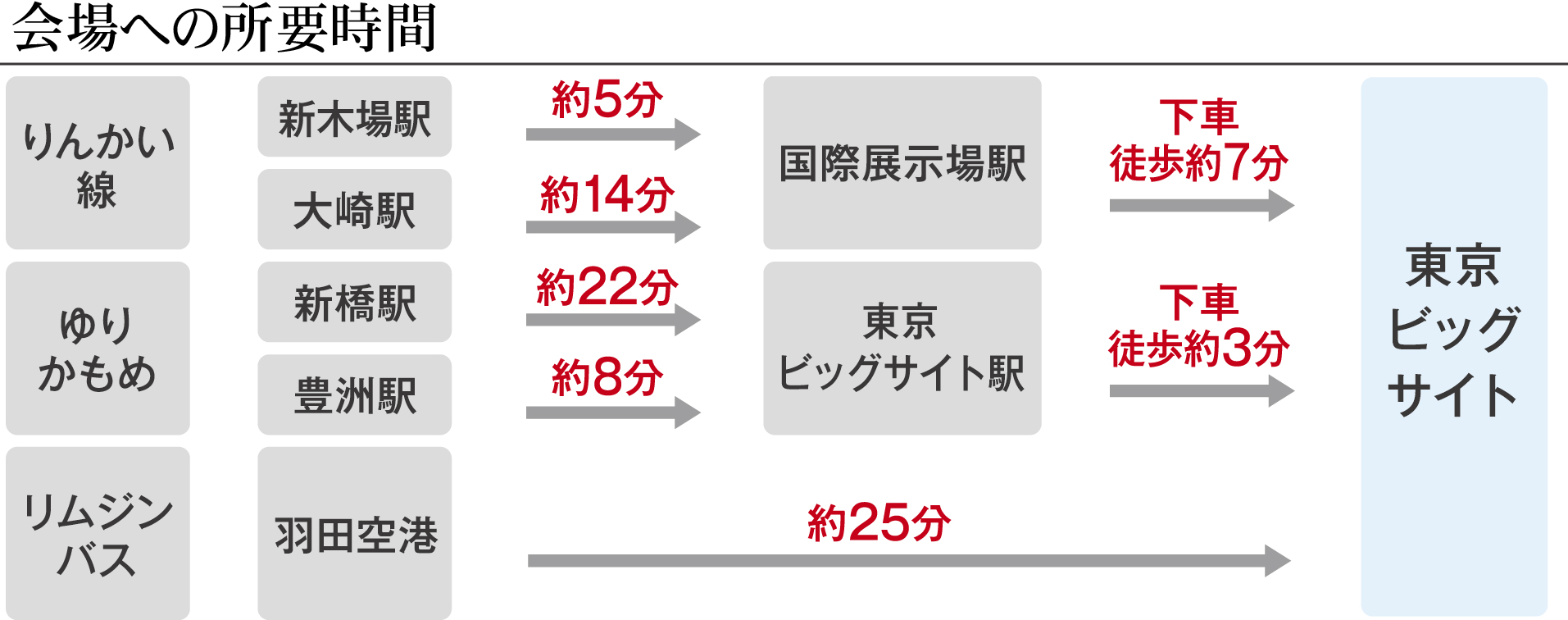 会場への所要時間